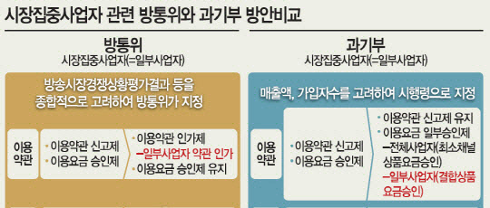 과기정통부와 방통위가 이전에 국회 과방위에 제출했던 유료방송 사후규제 정부안 중 가장 큰 이견을 보였던 쟁점 내용.